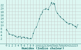 Courbe de l'humidex pour Guret Saint-Laurent (23)