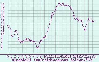 Courbe du refroidissement olien pour Blois (41)