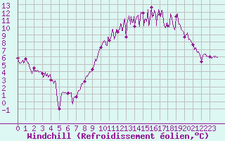 Courbe du refroidissement olien pour Agen (47)