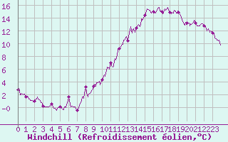 Courbe du refroidissement olien pour Belfort-Dorans (90)