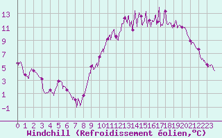 Courbe du refroidissement olien pour Mont-de-Marsan (40)