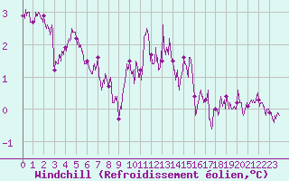 Courbe du refroidissement olien pour Leucate (11)
