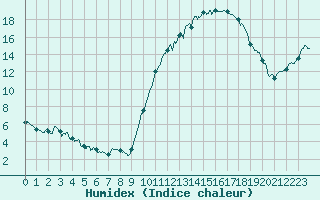 Courbe de l'humidex pour Rochefort Saint-Agnant (17)