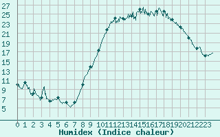 Courbe de l'humidex pour Caen (14)