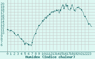 Courbe de l'humidex pour Evreux (27)