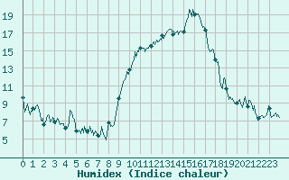 Courbe de l'humidex pour Marignane (13)