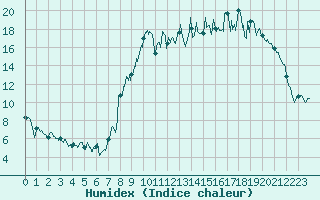 Courbe de l'humidex pour Brest (29)