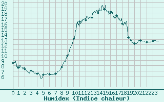 Courbe de l'humidex pour Le Touquet (62)