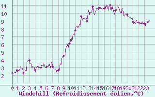 Courbe du refroidissement olien pour Louvign-du-Dsert (35)