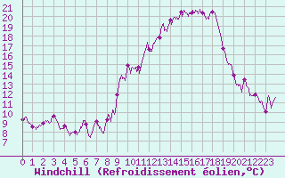 Courbe du refroidissement olien pour Murs (84)