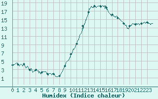 Courbe de l'humidex pour Ambrieu (01)