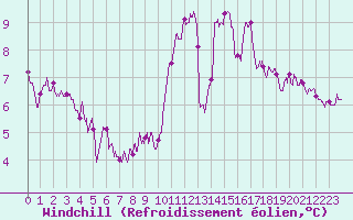 Courbe du refroidissement olien pour Lanvoc (29)