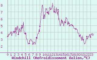 Courbe du refroidissement olien pour Le Puy - Loudes (43)