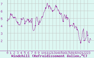 Courbe du refroidissement olien pour Nancy - Ochey (54)