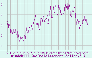 Courbe du refroidissement olien pour Saint-Brieuc (22)