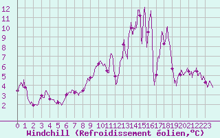 Courbe du refroidissement olien pour Mourmelon-le-Grand (51)