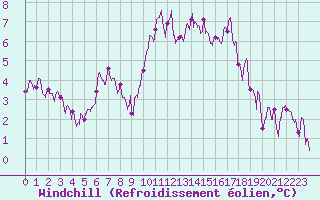 Courbe du refroidissement olien pour Vannes-Sn (56)
