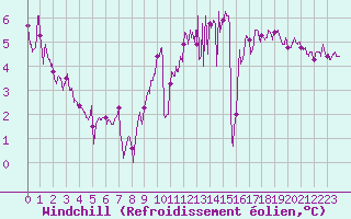 Courbe du refroidissement olien pour Landivisiau (29)