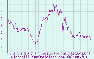 Courbe du refroidissement olien pour Lille (59)