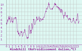 Courbe du refroidissement olien pour Saint-Auban (04)