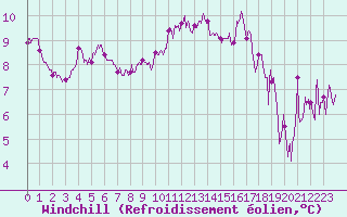 Courbe du refroidissement olien pour Beauvais (60)