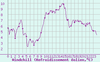 Courbe du refroidissement olien pour Toussus-le-Noble (78)