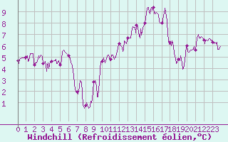 Courbe du refroidissement olien pour Evreux (27)