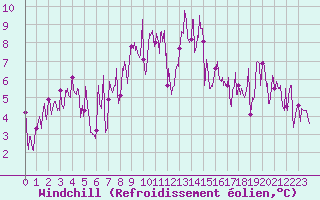 Courbe du refroidissement olien pour Val-d