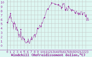 Courbe du refroidissement olien pour Dole-Tavaux (39)