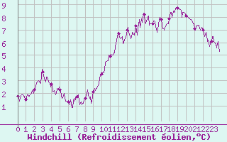 Courbe du refroidissement olien pour Mazan Abbaye (07)