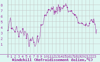 Courbe du refroidissement olien pour Rochefort Saint-Agnant (17)