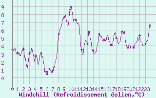 Courbe du refroidissement olien pour Saint-Czaire-sur-Siagne (06)