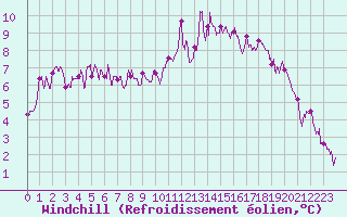Courbe du refroidissement olien pour Nancy - Essey (54)