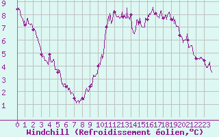 Courbe du refroidissement olien pour Rochefort Saint-Agnant (17)