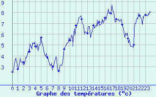 Courbe de tempratures pour Brouzet-ls-Als (30)