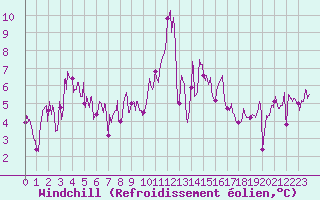 Courbe du refroidissement olien pour Figari (2A)