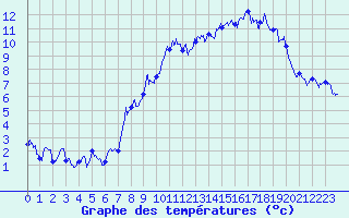 Courbe de tempratures pour Chamrousse - Le Recoin (38)