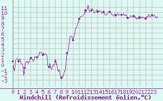 Courbe du refroidissement olien pour Luxeuil (70)