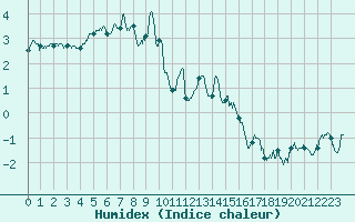 Courbe de l'humidex pour Formigures (66)