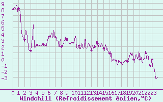 Courbe du refroidissement olien pour Markstein Crtes (68)