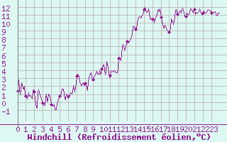 Courbe du refroidissement olien pour Strasbourg (67)