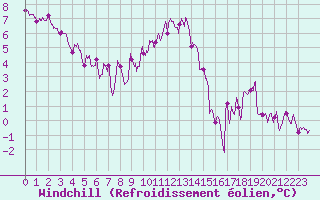 Courbe du refroidissement olien pour Angers-Marc (49)