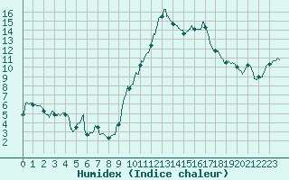 Courbe de l'humidex pour Ambrieu (01)