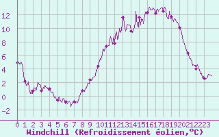 Courbe du refroidissement olien pour Colmar (68)