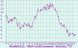 Courbe du refroidissement olien pour Bordeaux (33)