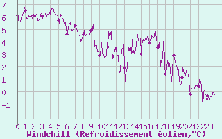Courbe du refroidissement olien pour Quimper (29)