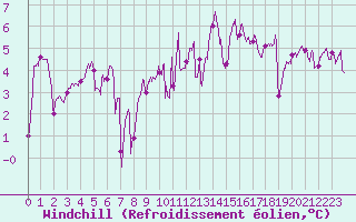 Courbe du refroidissement olien pour Landivisiau (29)