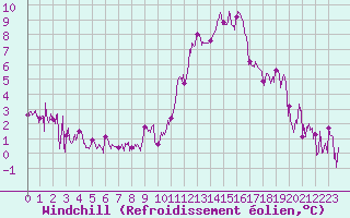 Courbe du refroidissement olien pour Saint-Girons (09)