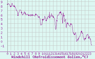 Courbe du refroidissement olien pour Saint-Dizier (52)