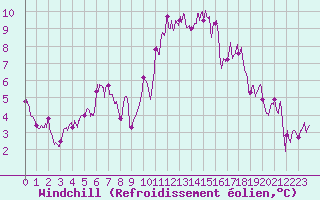 Courbe du refroidissement olien pour Le Bourget (93)